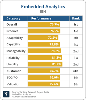 Ventana_Research_BG_Embedded_AD_IBM_2023