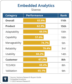 Ventana_Research_BG_Embedded_AD_Sisense_2023