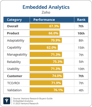 Ventana_Research_BG_Embedded_AD_Zoho_2023