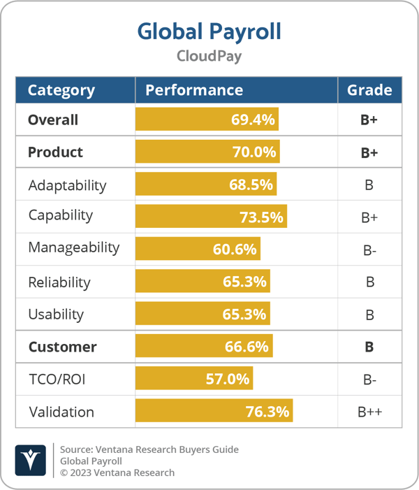 CloudPay is Vendor of Assurance in Global Payroll Buyers Guide