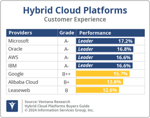 Ventana_Research_BG_Hybrid_Cloud_Platforms_CX_2024_UPDATED