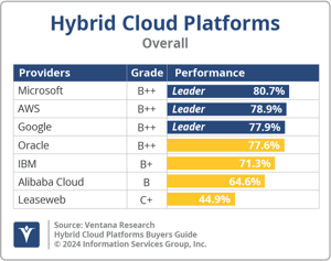Ventana_Research_BG_Hybrid_Cloud_Platforms_Overall_2024