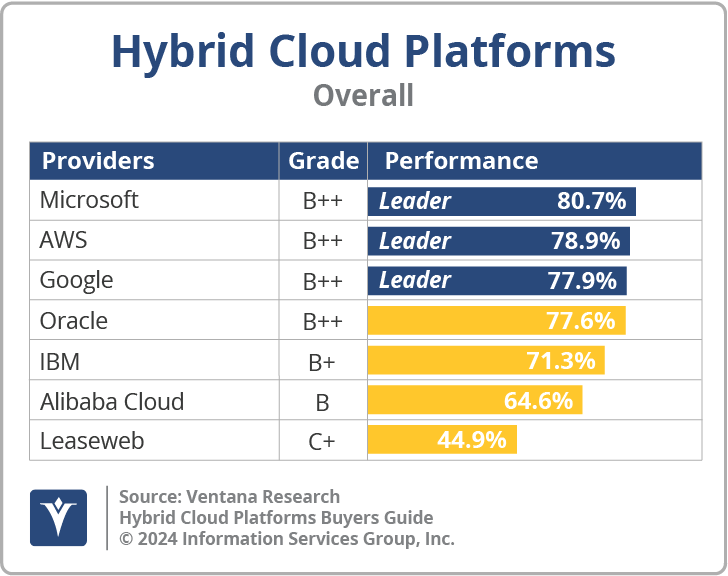 Hybrid Platform Examples Hybrid Cloud Platforms Buyers Guide Executive Summary