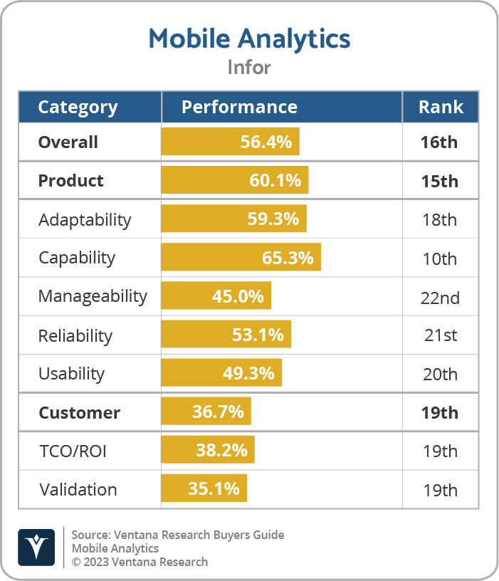 All The Infor Infor is Vendor of Merit in Analytics and Data Buyers Guide