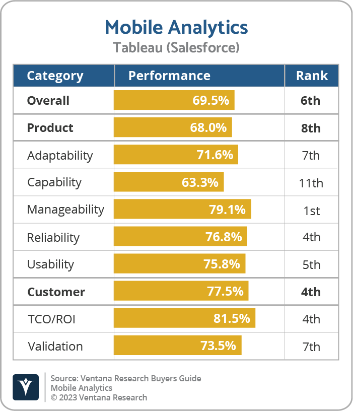 Salesforce Tableau is Exemplary in Analytics and Data Buyers Guide
