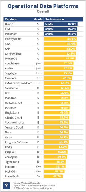 Ventana_Research_BG_OpDataPlatforms_Overall_2024