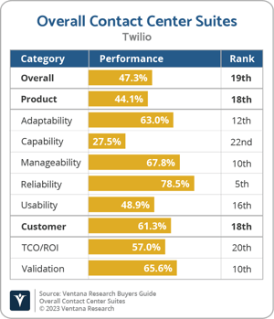 Ventana_Research_BG_Overall_CCS_Twilio