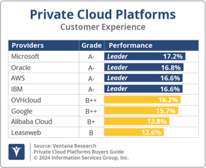 Ventana_Research_BG_Private_Cloud_Platforms_CX_2024_UPDATED