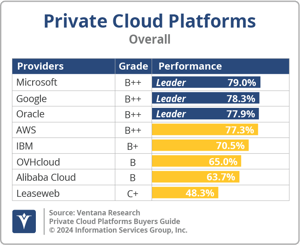Ventana_Research_BG_Private_Cloud_Platforms_Overall_2024