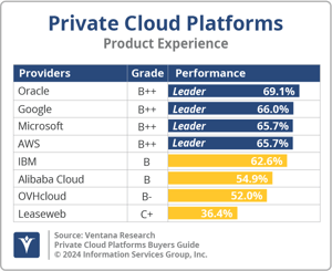 Ventana_Research_BG_Private_Cloud_Platforms_PX_2024_UPDATED