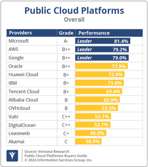 Ventana_Research_BG_Public_Cloud_Platforms_Overall_2024