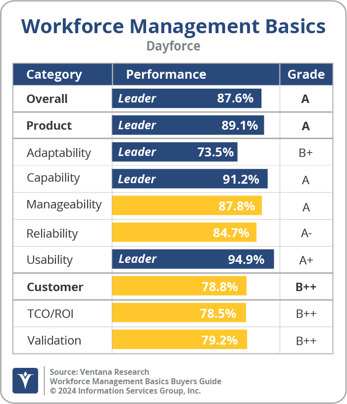 Dayforce is Exemplary in Workforce Management Basics Buyers Guide