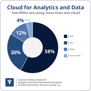 Ventana_Research_BR_AD_Cloud_Providers_Used_2024