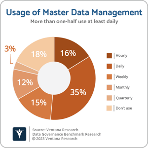 Ventana_Research_BR_DG_MDM_Usage
