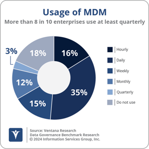 Ventana_Research_BR_DG_MDM_Usage_2024