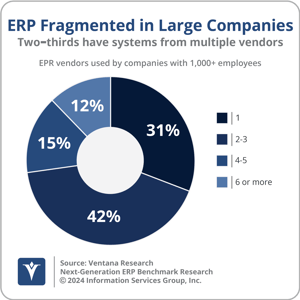 Ventana_Research_BR_NextGen_ERP_08_ERP_Fragmented_in_Large_Companies_2024