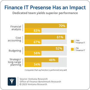 Ventana_Research_BR_OOF_19_03_Finance_IT_Presense_Has_an_Impact_2023