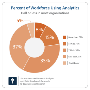 Ventana_Research_Benchmark_Research_Analytics_04_Pct_of_org_20220112 (1)