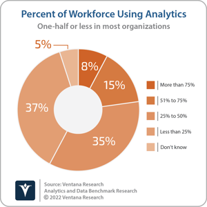 Ventana_Research_Benchmark_Research_Analytics_Q9_Pct_Using_Analytics_20221031