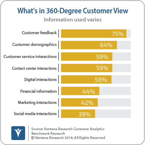 A 360-Degree View of the Customer Journey Can Provide Customer ...