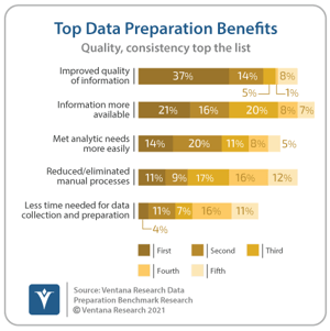 Ventana_Research_Benchmark_Research_Data_Prep17_12_Benefits (1)