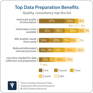 Ventana_Research_Benchmark_Research_Data_Prep17_12_Benefits