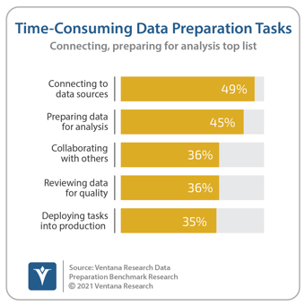 Ventana_Research_Benchmark_Research_Data_Prep17_13_Time-Consuming_Data_Preparation_Tasks_20210512 (1)