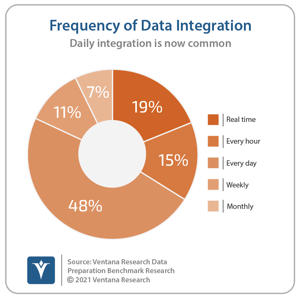 Ventana_Research_Benchmark_Research_Data_Prep17_16_Frequency_of_Data_Integration_20211028 (1)