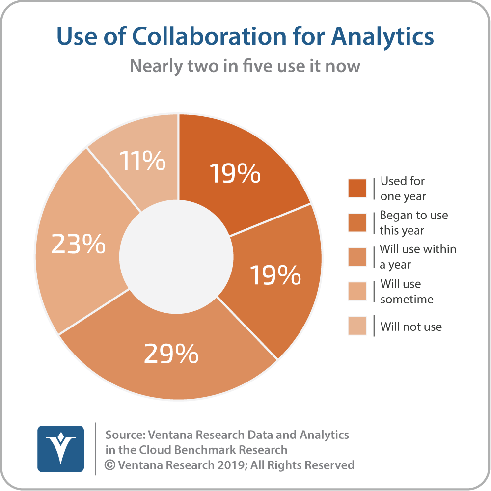 Ventana_Research_Benchmark_Research_Data_and_Analytics_in_the_Cloud15_25_use_of_collaboration_190424.png