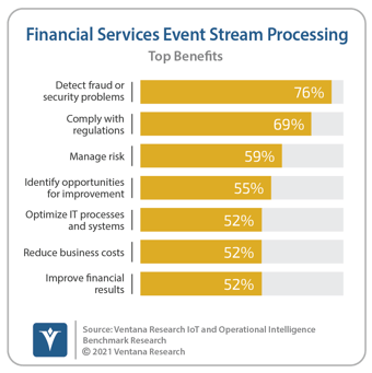 Ventana_Research_Benchmark_Research_IoT_and_OI15_23_Financial_Services_Event_Stream_Benefits_20211025