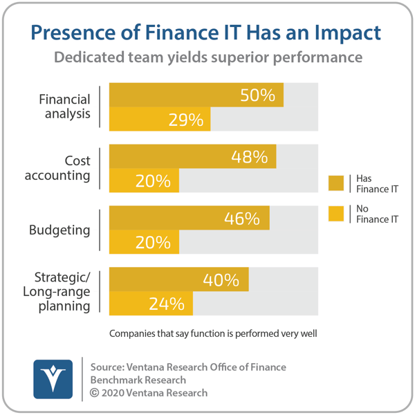 Robotic Process Automation is a Core Finance Competency