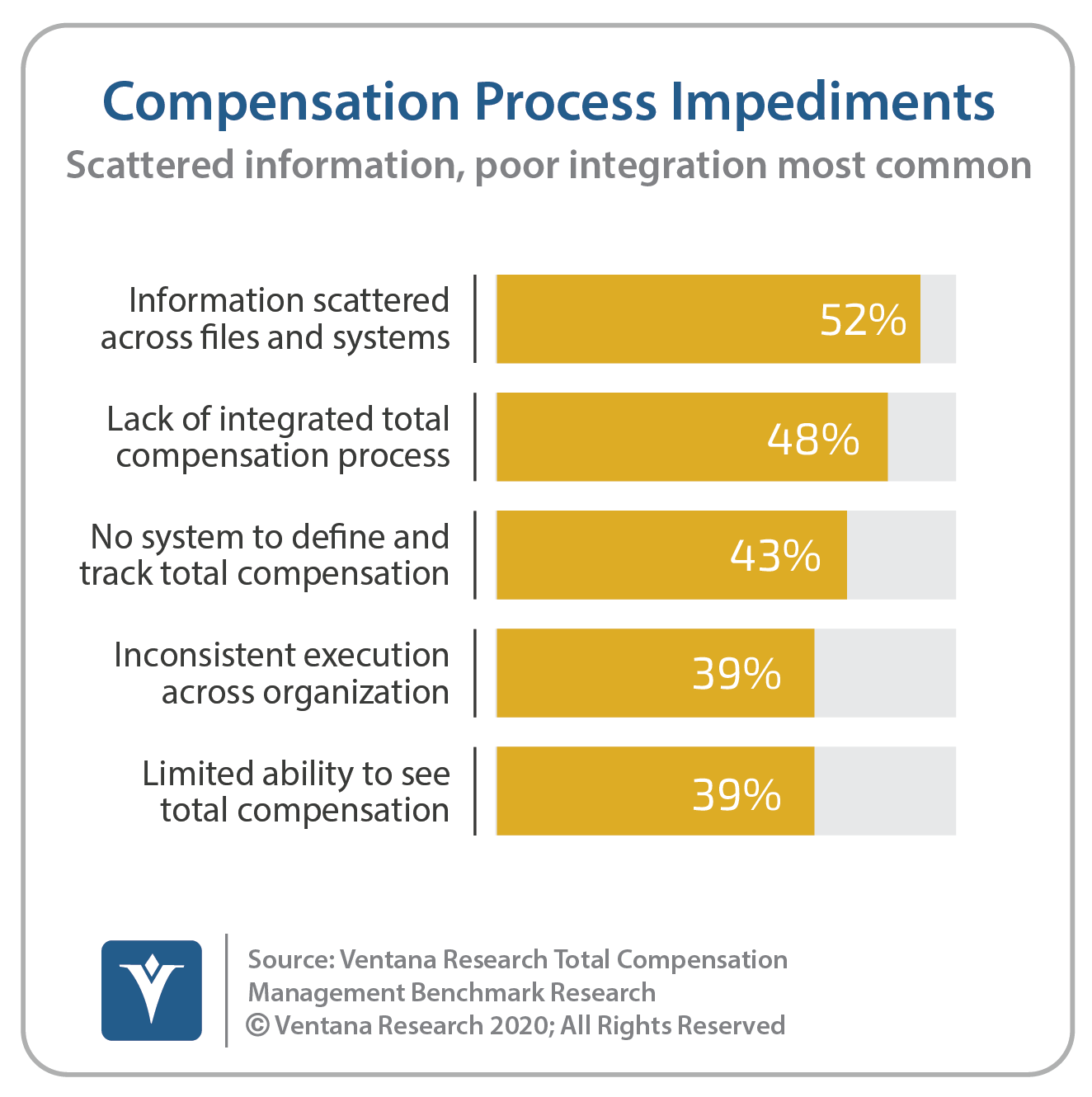 Ventana_Research_Benchmark_Research_Total_Compensation17_1_Compensation_Process_Impediments_20200924.png
