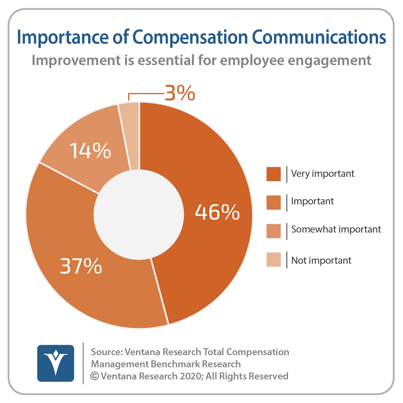 Ventana_Research_Benchmark_Research_Total_Compensation17_2_Inportance_of_Compensation_Communications_20200924.png
