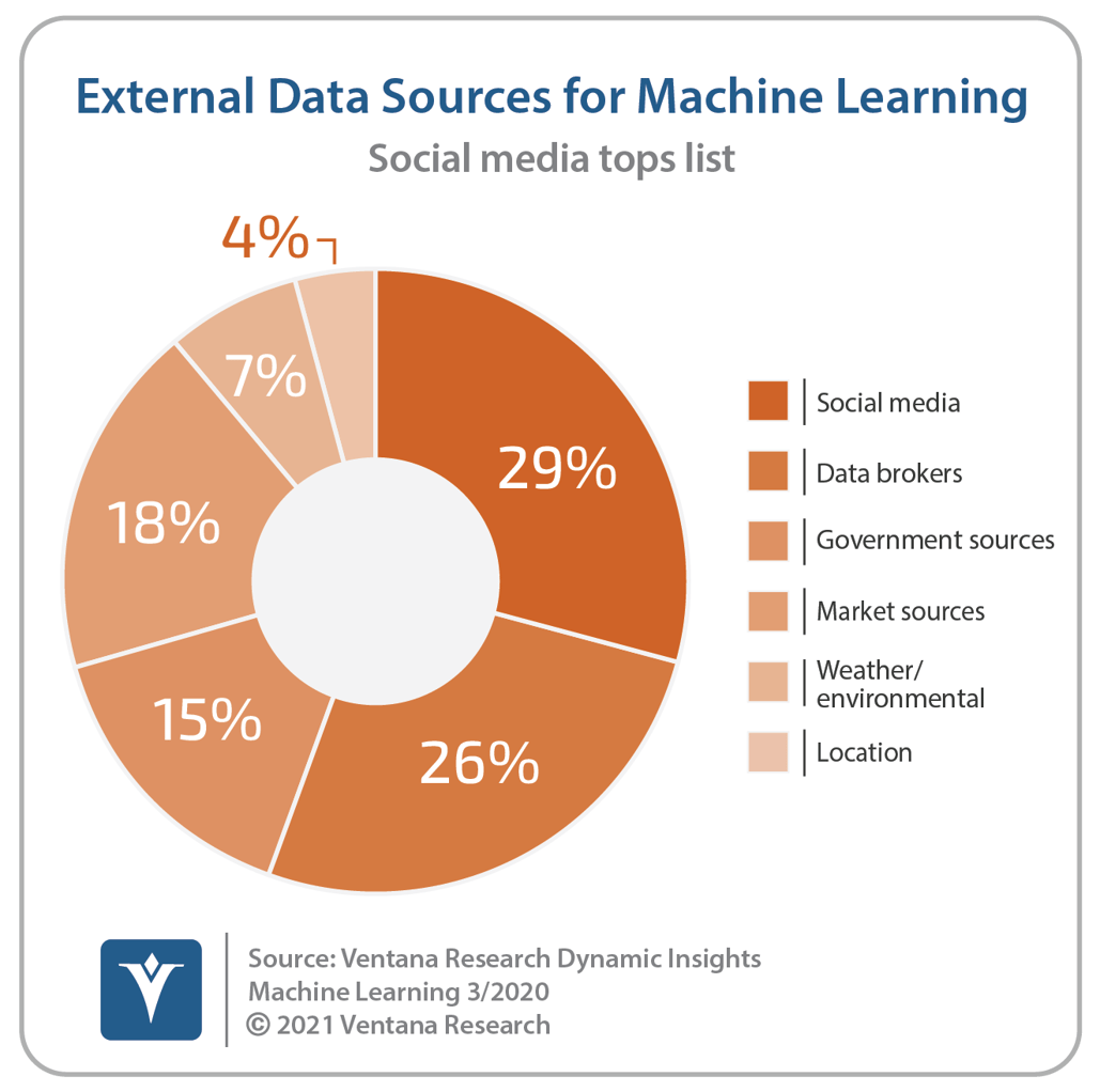 Better Insights with External Data