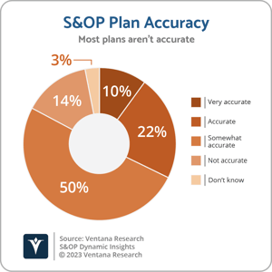 Ventana_Research_DI_SOP_04_SOP_Plan_Accuracy_2023