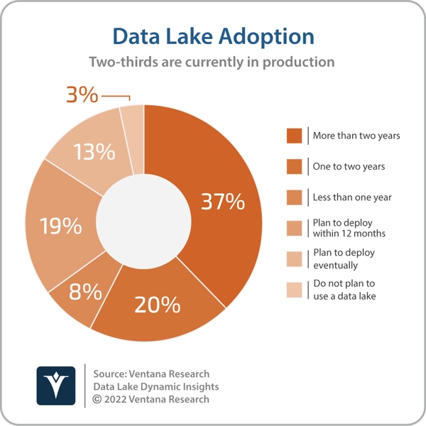 Data Lakes are Evolving and Delivering on Expectations