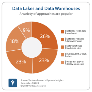 Ventana_Research_Dynamic_Insights_02_Data_Lakes_and_Data_Warehouses_20210506-1