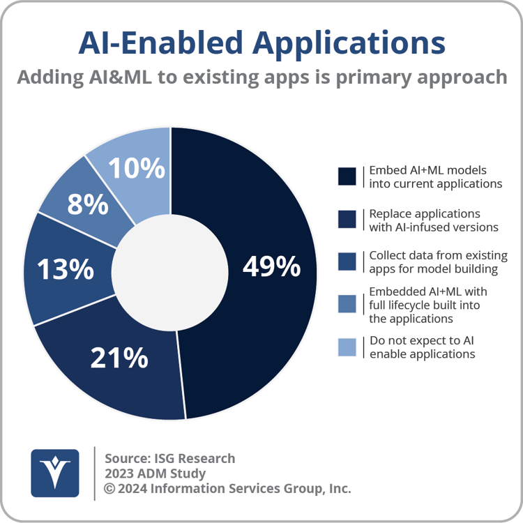 InterSystems Smart Data Fabric Supports Intelligent Applications