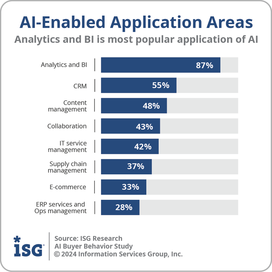 GenAI has the Potential to Change the Face of Analytics