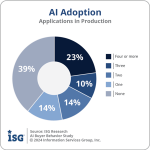 Ventana_Research_ISG_AI_Adoption