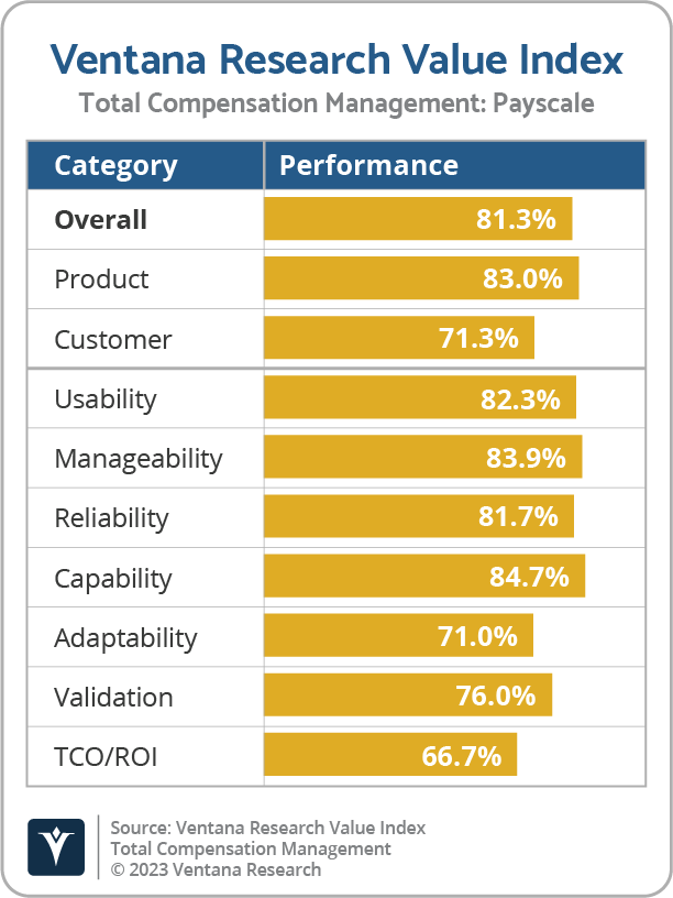 Payscale is Innovative in Total Compensation Management Value Index