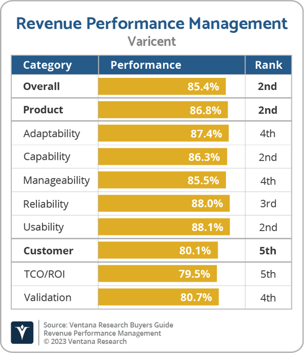 Varicent is Innovative in Revenue Performance Management Buyers Guide