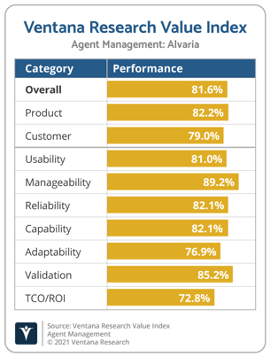 Ventana_Research_Value_Index_Agent_Management_2021_Alvaria