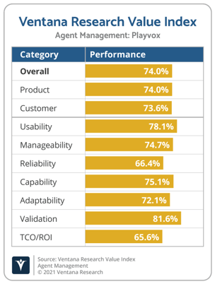 Ventana_Research_Value_Index_Agent_Management_2021_Playvox
