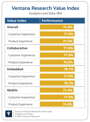 Ventana_Research_Value_Index_Analytics_and_Data_2021_Vendor_Overall_Chart_IBM@2x