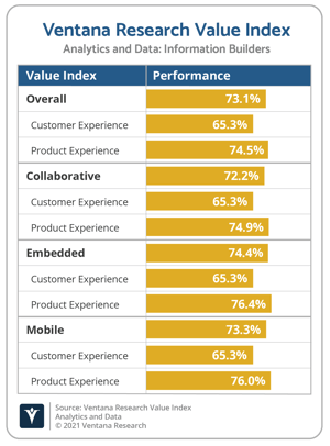 Ventana_Research_Value_Index_Analytics_and_Data_2021_Vendor_Overall_Chart_InformationBuilders@2x