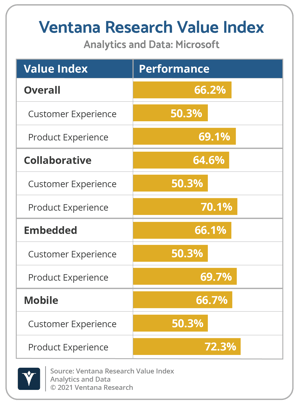Ventana_Research_Value_Index_Analytics_and_Data_2021_Vendor_Overall_Chart_Microsoft@2x