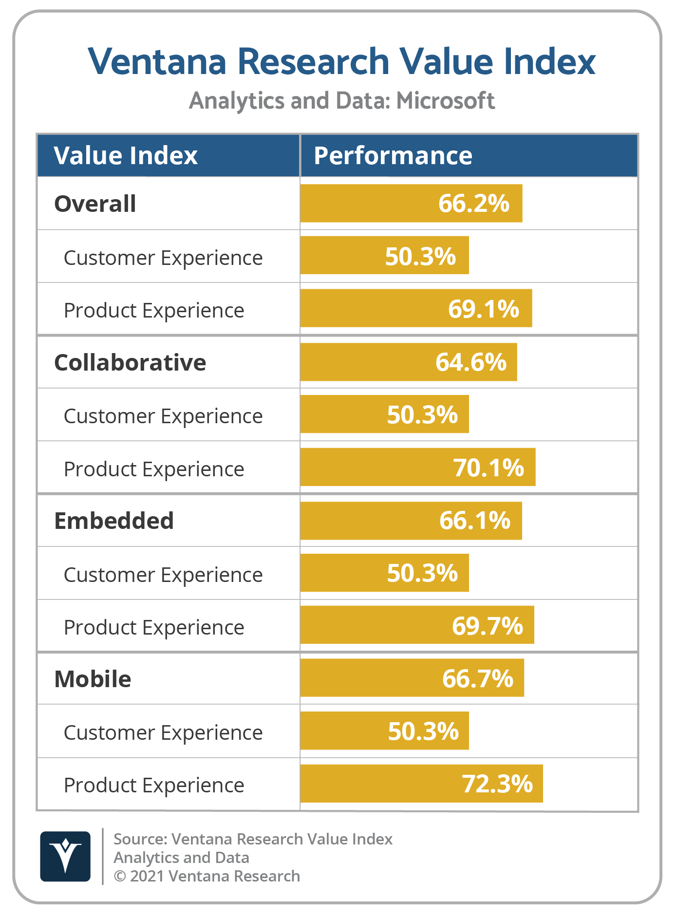 2021 Value Index for Analytics Rates Microsoft with Assurance