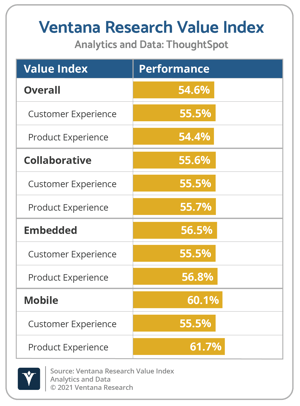 Ventana_Research_Value_Index_Analytics_and_Data_2021_Vendor_Overall_Chart_ThoughtSpot@2x