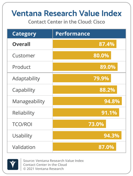 Cisco Values Cisco is Innovative in 2021 Contact Center in the Cloud Value Index